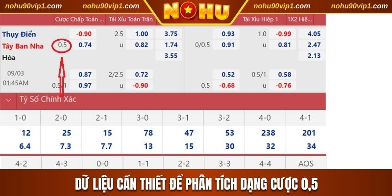 Dữ liệu cần thiết để phân tích dạng cược 0,5